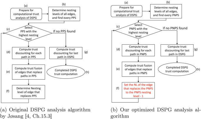 Dspg An Optimized Framework for DSPG Synthesis and Trust Network Analysis ...