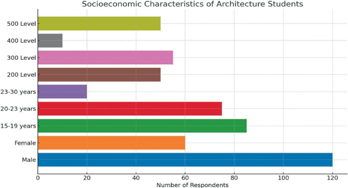 Understanding of Interior Design Among Architecture Students: Case ...