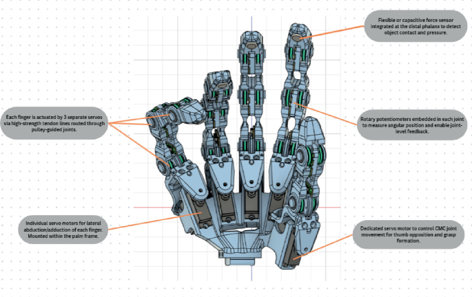 Design and Integration of a 15-DOF Myoelectric Prosthetic Hand with ...