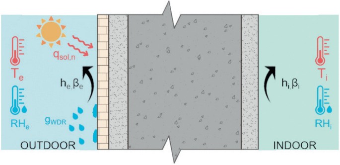Study on Thermal and Moisture Performance of Building Walls Under ...