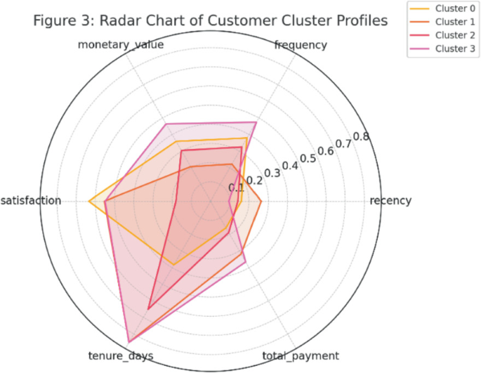 Comparative Analysis of Machine Learning Models for Customer ...