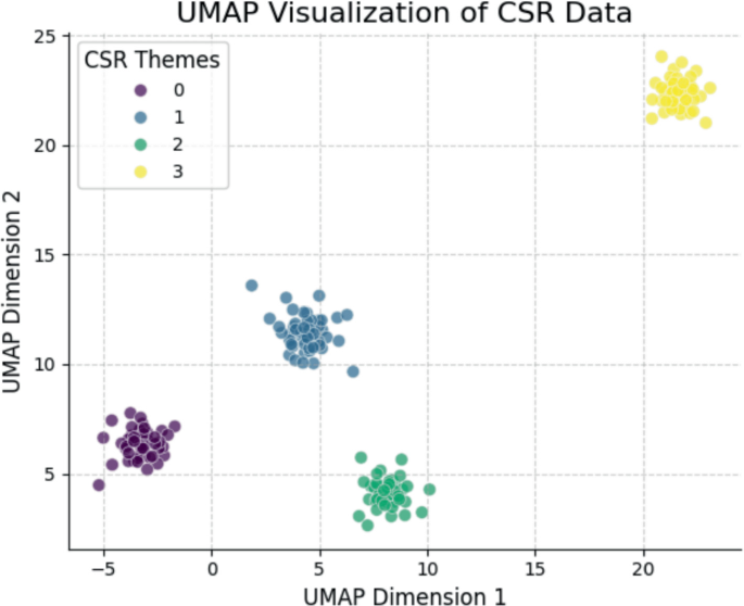 Automated Thematic Analysis of CSR Reports Using Machine Learning ...