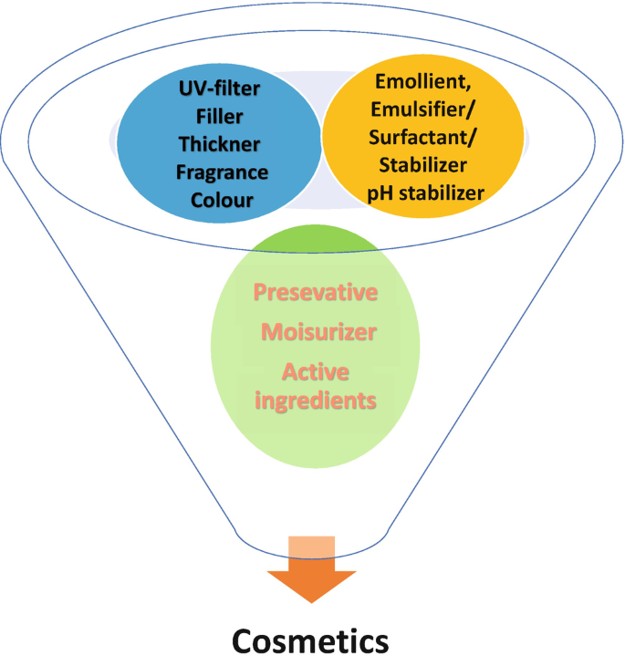 Bioactive Compounds of Fungal Extracts Used as Cosmetics Ingredients ...