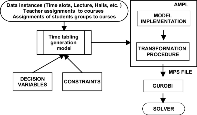 A Two-Step Approach to Modeling and Solving the University Course ...