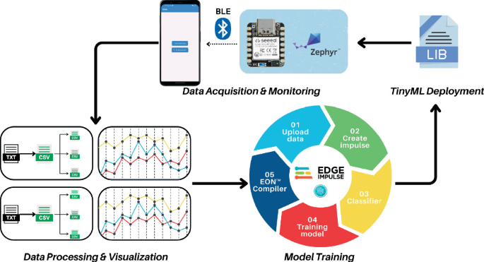 Tinyml Inference Model Icon Lightweight Activity Recognition Model Based on Tiny Machine Learning ...