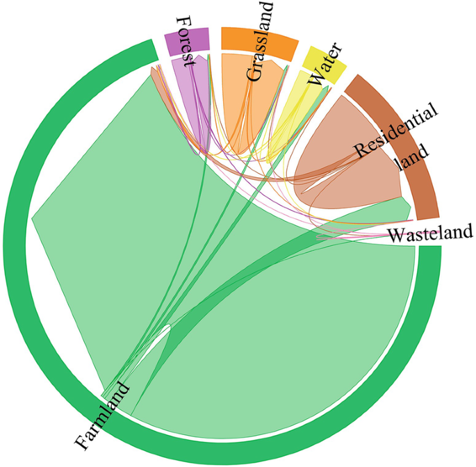 Land Types Graph Land Use Changes in Selected Areas of the Northern Qinling Mountains ...