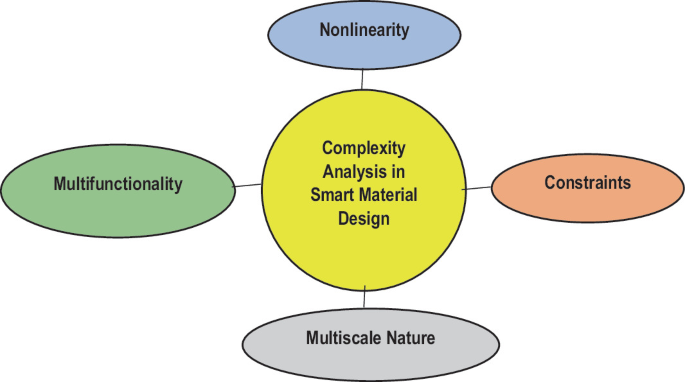 Smart Material Design: Integrating Data-Driven Optimization and ...