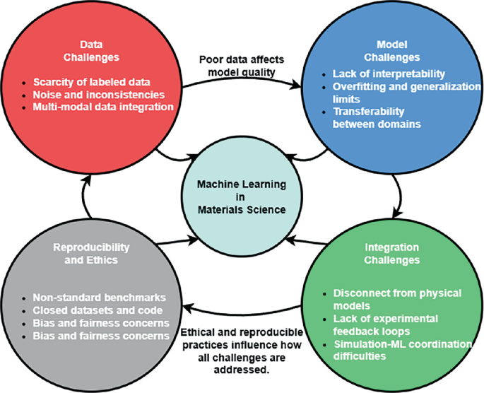 Recent Research Challenges While Applying Machine Learning in Materials ...