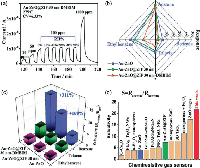 Interface Engineering in Sensor Devices | SpringerLink