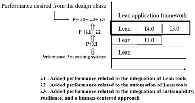 Lean Added Value in the Context of Industry 5.0 for Designing Lean 5.0 ...