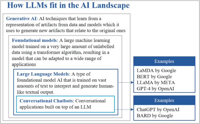 Preliminary Application of Large Language Models for Scope Model ...
