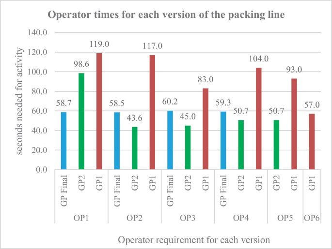 Operator Machine. Time Analysis Lean-Based Conceptualization and Implementation of a Sustainable ...
