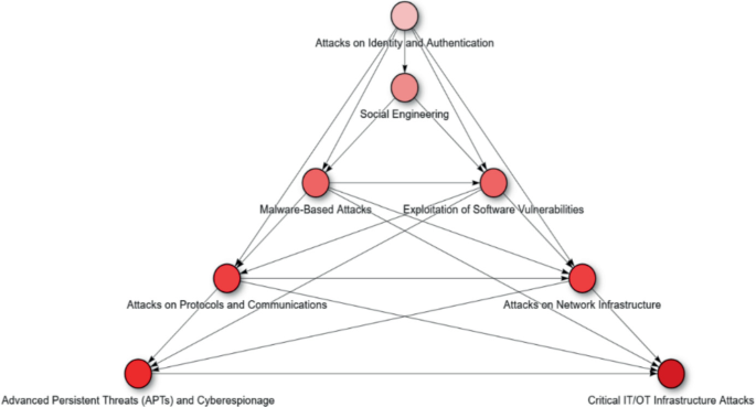 Relational Taxonomy of Cyberattacks: A Model for Threat Classification ...