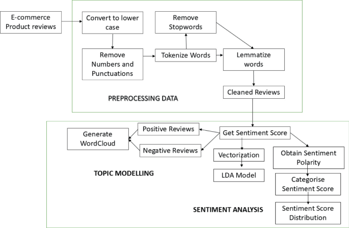 Understanding Consumer Behaviour in E-Commerce Segment Through Topic ...