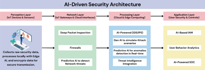 Use Cases of Generative and Predictive AI for Enhancing Security in IoT ...