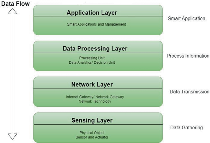 Architectures and Algorithms for Socially-Aware Internet of Things ...