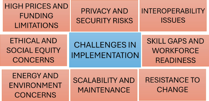 IoT, AI and Smart Cities Implementation | Springer Nature Link