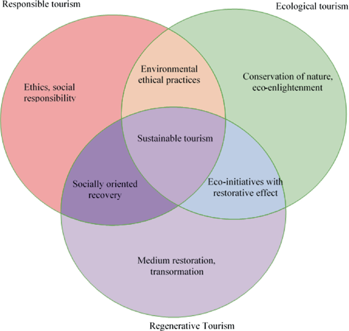 Strategies for the Development of Responsible Tourism to Support a ...
