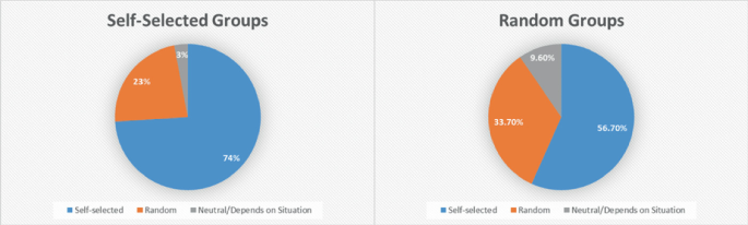 Self-selected Groups vs. Random Groups: An Analysis of Student ...
