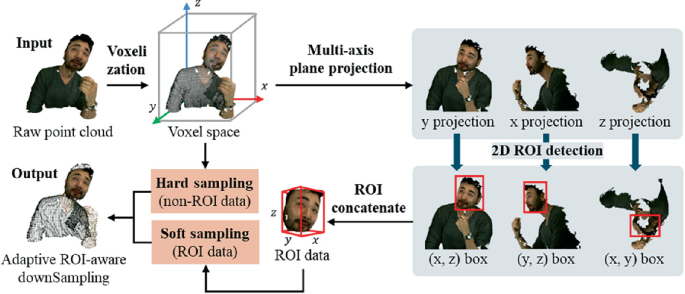 Adaptive ROI-Aware Point Cloud Downsampling for 3D Media Transmission ...