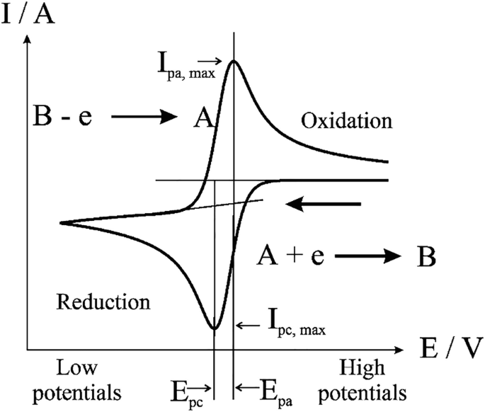 Native Potential Cathodic Quality Control/Quality Assurance Analysis of Electrochemical Screen ...