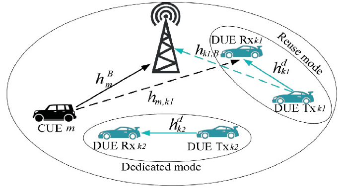 Dynamic Resource Allocation with Adaptive Mode Selection in D2D-V2X ...