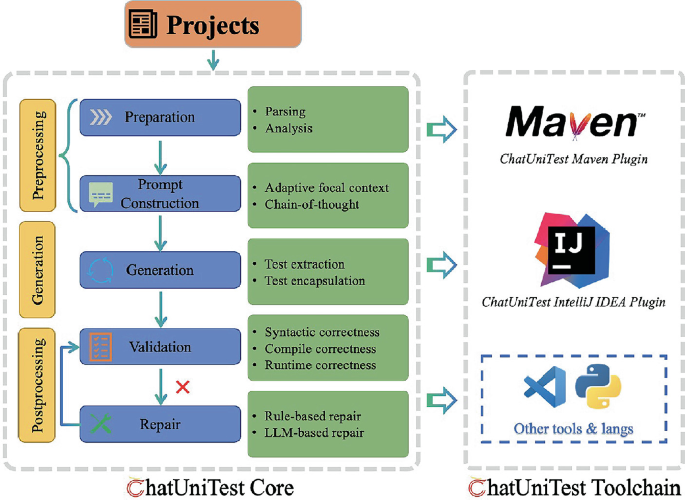 Compiler Validation Workflow Influence of External Dependency Retrieval and Prompt Engineering in ...