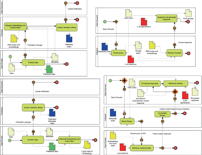 Model Context Roting Chart Guided and Federated RAG: Architectural Models for Trustworthy AI in ...