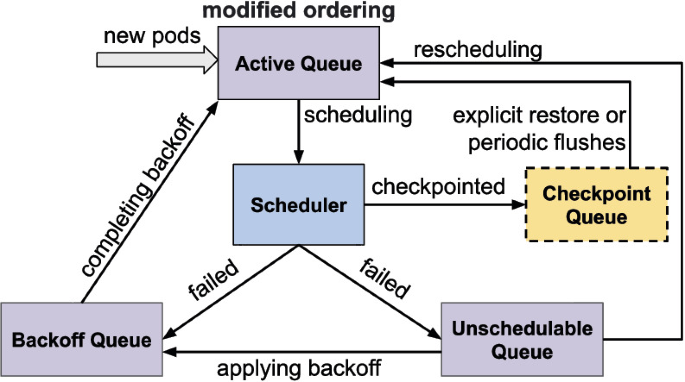 Kubernetes Scheduling with Checkpoint/Restore: Challenges and Open ...
