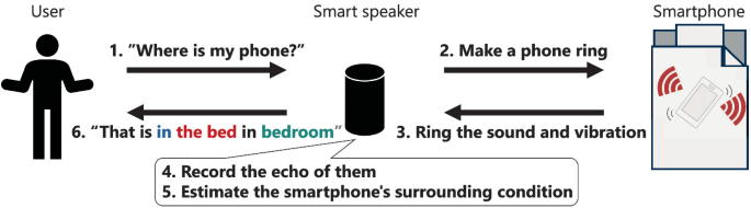 Smartphone Contact-Object Estimation by Acoustic Sensing Focusing on  Abstraction Level | Springer Nature Link
