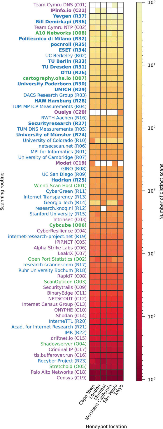 Scan Heatmap I Still Know Who You Scanned Last Summer: An Update on the Landscape of ...