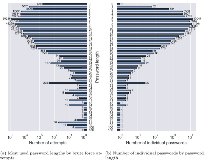 Unmasking SSH Attackers: A Study on Brute-Force Attempts and ...