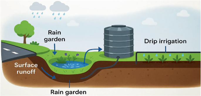 Water Management Methods Rainwater Harvesting and Community-Led Solutions for Sustainable Water ...