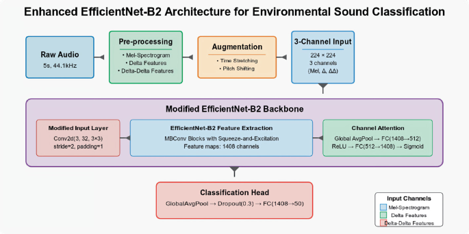 Multi-channel Environmental Sound Classification Using EfficientNet ...