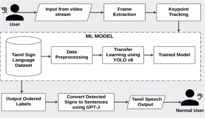 Sign Language Preprocessing Bidirectional Translation System for Tamil Sign Language Recognition ...