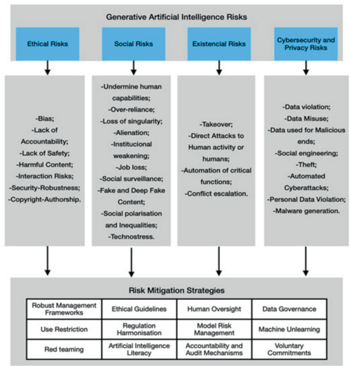 Tensorflow Risk Risk Taxonomies and Governance Frameworks for Generative AI: A Review ...