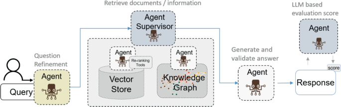 Enhancing Academic Search with Agentic RAG and Knowledge Graphs: A Case ...