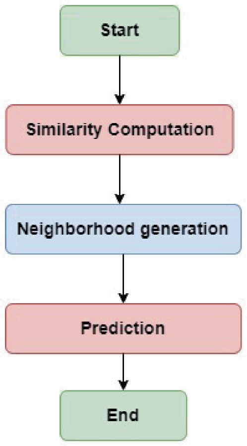 Similar Process Comparative Analysis of Similarity Metrics for User and Item-Based Food ...