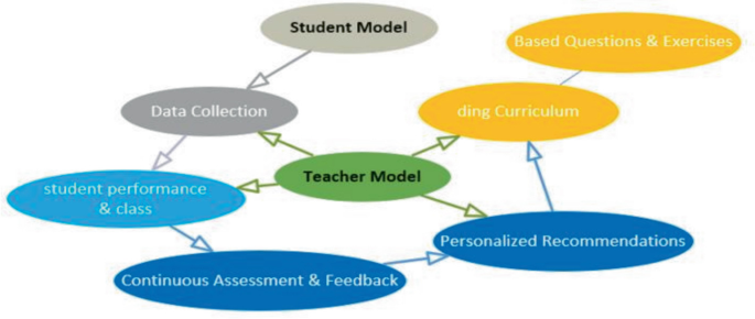 An AI-Powered Dual-Model Framework for Personalized and Adaptive ...