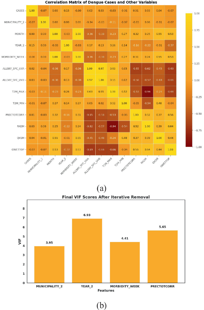 Machine Learning Models for Predicting Weekly Dengue Incidence Based on ...