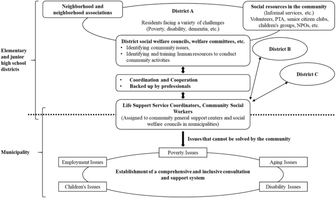 Community-Based Symbiotic Society and the Role of the Social Worker ...