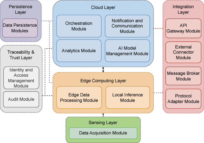 A Cloud-Edge Framework Combining AI, IoT and Blockchain for Smart ...
