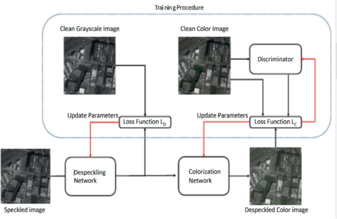 SAR Image Colorization for Comprehensive Insight Using a Deep Learning ...