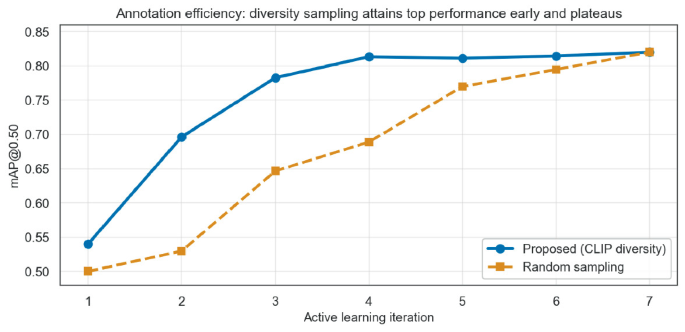Semi-supervised Object Segmentation via Active Learning for Efficient ...