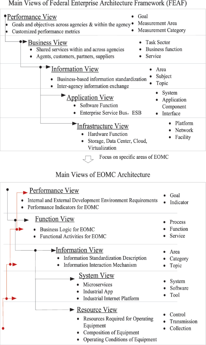Architecture Design, View Division and Application Method of Equipment ...