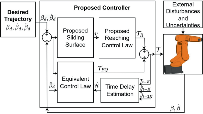 A Model-Free Finite-Time Sliding Mode Control Strategy for Robotic Arms ...