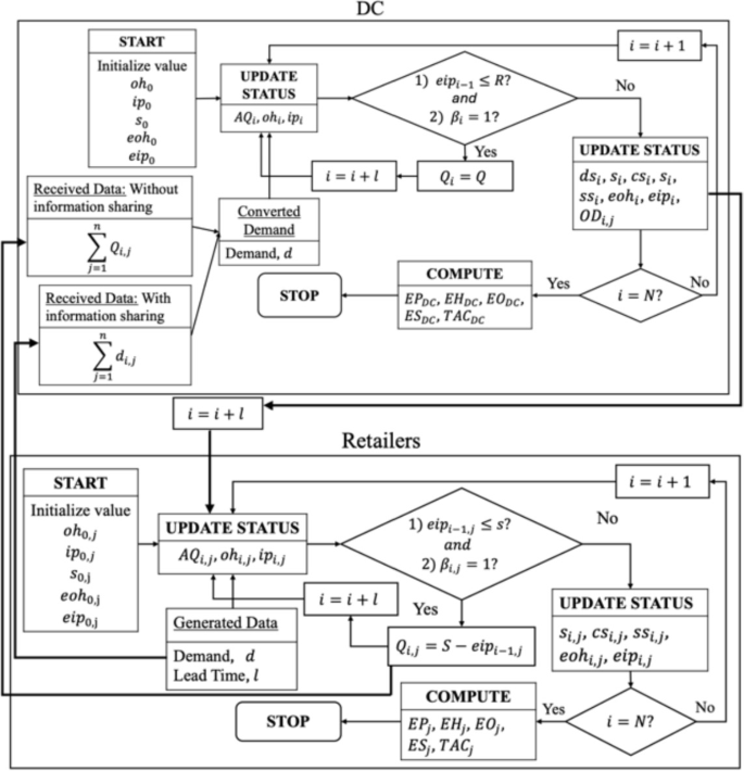 A Comparative Study of Centralized and Decentralized Distribution ...