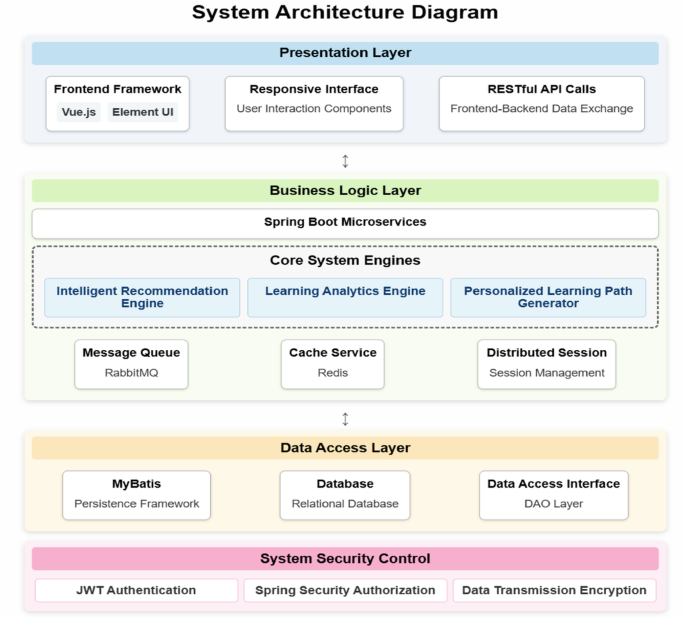 Design and Implementation of MBA Personalised Teaching System Combining ...