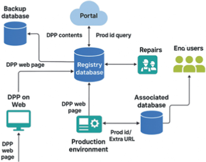 Integrating Digital Product Passports in E-Commerce: An Architectural ...