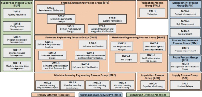 Alignment and Complementarity Between AI-FSM and ASPICE MLE: Findings ...